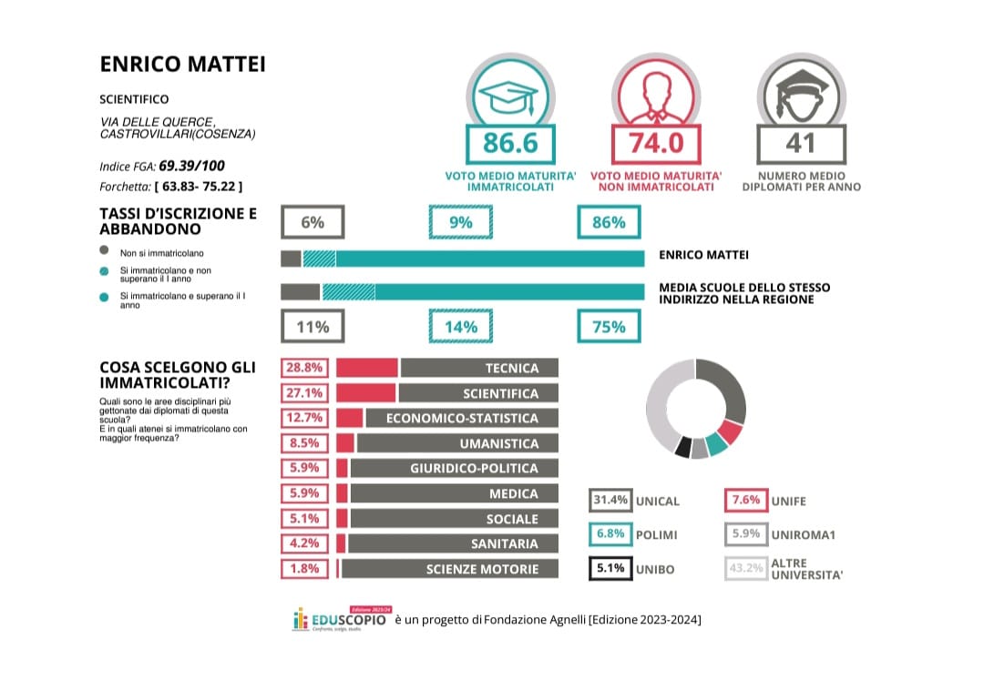 Il “Mattei” tra i migliori Licei calabresi, primo nella Provincia